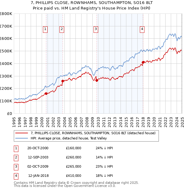 7, PHILLIPS CLOSE, ROWNHAMS, SOUTHAMPTON, SO16 8LT: Price paid vs HM Land Registry's House Price Index