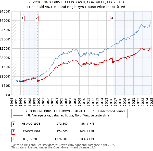 7, PICKERING DRIVE, ELLISTOWN, COALVILLE, LE67 1HB: Price paid vs HM Land Registry's House Price Index