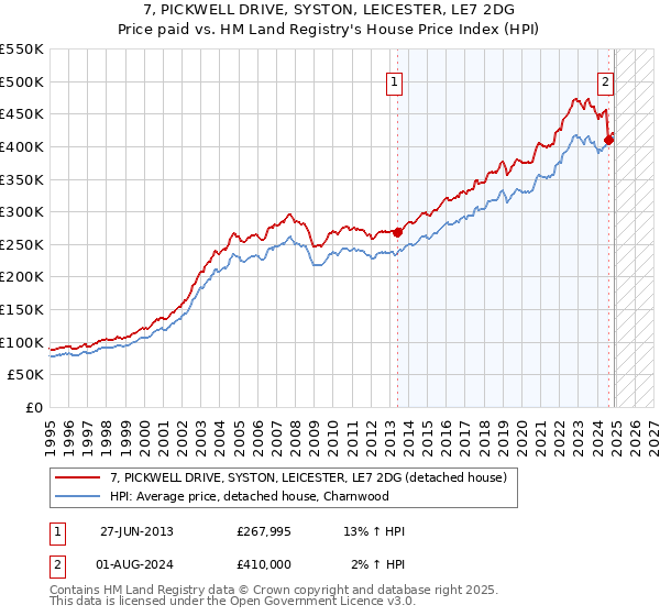 7, PICKWELL DRIVE, SYSTON, LEICESTER, LE7 2DG: Price paid vs HM Land Registry's House Price Index