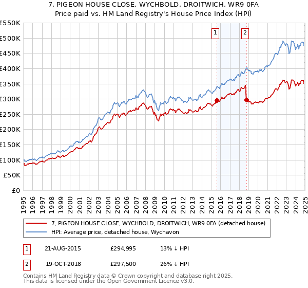 7, PIGEON HOUSE CLOSE, WYCHBOLD, DROITWICH, WR9 0FA: Price paid vs HM Land Registry's House Price Index