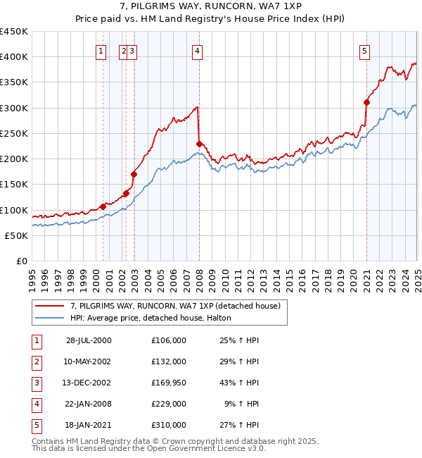 7, PILGRIMS WAY, RUNCORN, WA7 1XP: Price paid vs HM Land Registry's House Price Index