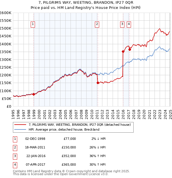 7, PILGRIMS WAY, WEETING, BRANDON, IP27 0QR: Price paid vs HM Land Registry's House Price Index