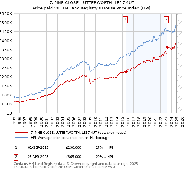 7, PINE CLOSE, LUTTERWORTH, LE17 4UT: Price paid vs HM Land Registry's House Price Index