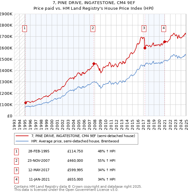 7, PINE DRIVE, INGATESTONE, CM4 9EF: Price paid vs HM Land Registry's House Price Index
