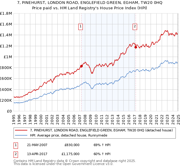 7, PINEHURST, LONDON ROAD, ENGLEFIELD GREEN, EGHAM, TW20 0HQ: Price paid vs HM Land Registry's House Price Index