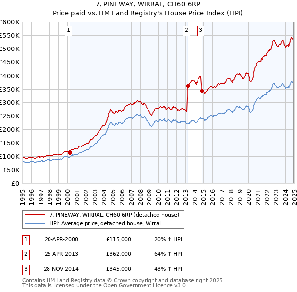 7, PINEWAY, WIRRAL, CH60 6RP: Price paid vs HM Land Registry's House Price Index