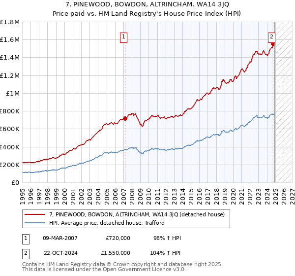 7, PINEWOOD, BOWDON, ALTRINCHAM, WA14 3JQ: Price paid vs HM Land Registry's House Price Index