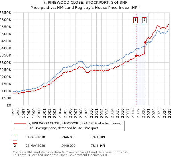 7, PINEWOOD CLOSE, STOCKPORT, SK4 3NF: Price paid vs HM Land Registry's House Price Index
