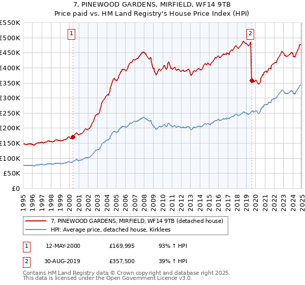 7, PINEWOOD GARDENS, MIRFIELD, WF14 9TB: Price paid vs HM Land Registry's House Price Index