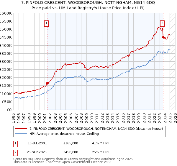 7, PINFOLD CRESCENT, WOODBOROUGH, NOTTINGHAM, NG14 6DQ: Price paid vs HM Land Registry's House Price Index