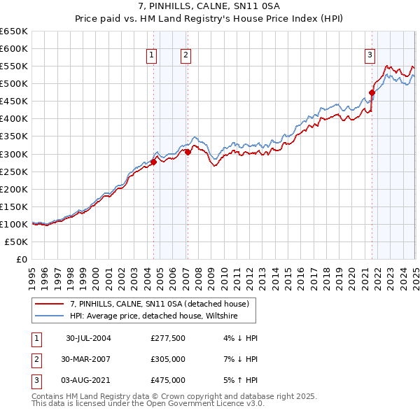 7, PINHILLS, CALNE, SN11 0SA: Price paid vs HM Land Registry's House Price Index