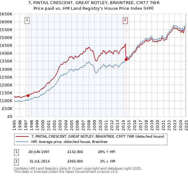 7, PINTAIL CRESCENT, GREAT NOTLEY, BRAINTREE, CM77 7WR: Price paid vs HM Land Registry's House Price Index
