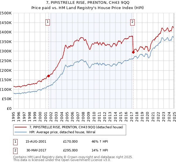 7, PIPISTRELLE RISE, PRENTON, CH43 9QQ: Price paid vs HM Land Registry's House Price Index