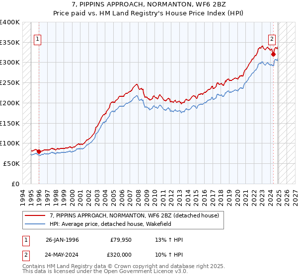 7, PIPPINS APPROACH, NORMANTON, WF6 2BZ: Price paid vs HM Land Registry's House Price Index