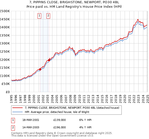 7, PIPPINS CLOSE, BRIGHSTONE, NEWPORT, PO30 4BL: Price paid vs HM Land Registry's House Price Index