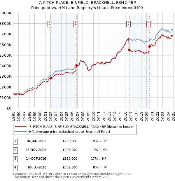 7, PITCH PLACE, BINFIELD, BRACKNELL, RG42 4BP: Price paid vs HM Land Registry's House Price Index