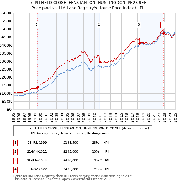 7, PITFIELD CLOSE, FENSTANTON, HUNTINGDON, PE28 9FE: Price paid vs HM Land Registry's House Price Index
