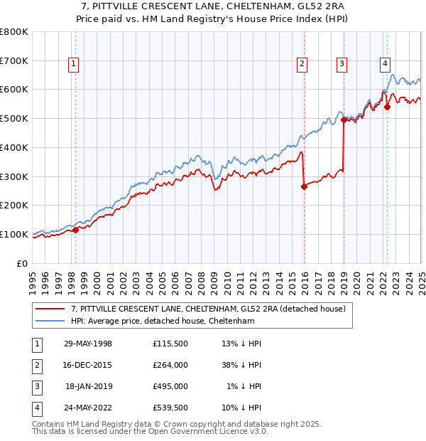 7, PITTVILLE CRESCENT LANE, CHELTENHAM, GL52 2RA: Price paid vs HM Land Registry's House Price Index
