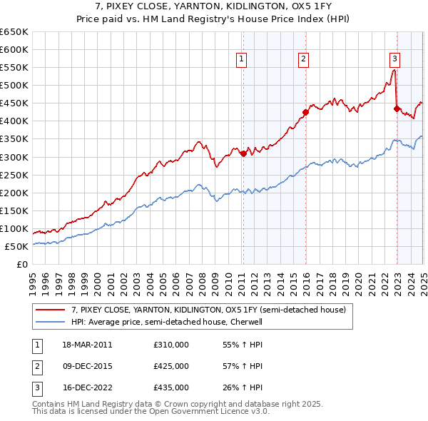 7, PIXEY CLOSE, YARNTON, KIDLINGTON, OX5 1FY: Price paid vs HM Land Registry's House Price Index