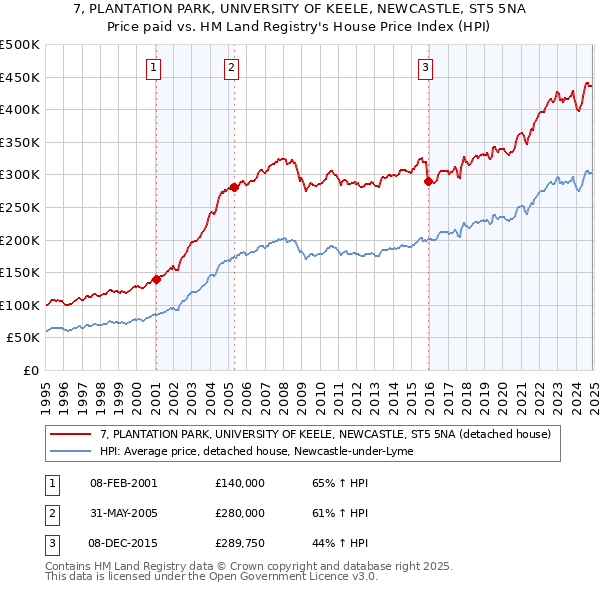 7, PLANTATION PARK, UNIVERSITY OF KEELE, NEWCASTLE, ST5 5NA: Price paid vs HM Land Registry's House Price Index