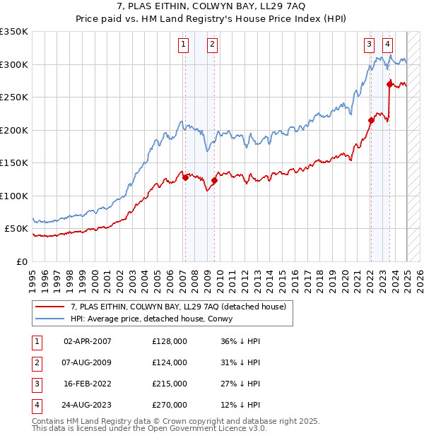 7, PLAS EITHIN, COLWYN BAY, LL29 7AQ: Price paid vs HM Land Registry's House Price Index