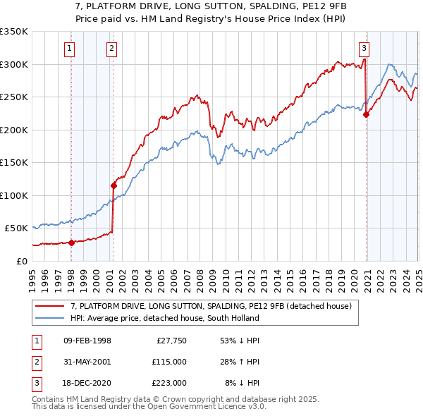 7, PLATFORM DRIVE, LONG SUTTON, SPALDING, PE12 9FB: Price paid vs HM Land Registry's House Price Index