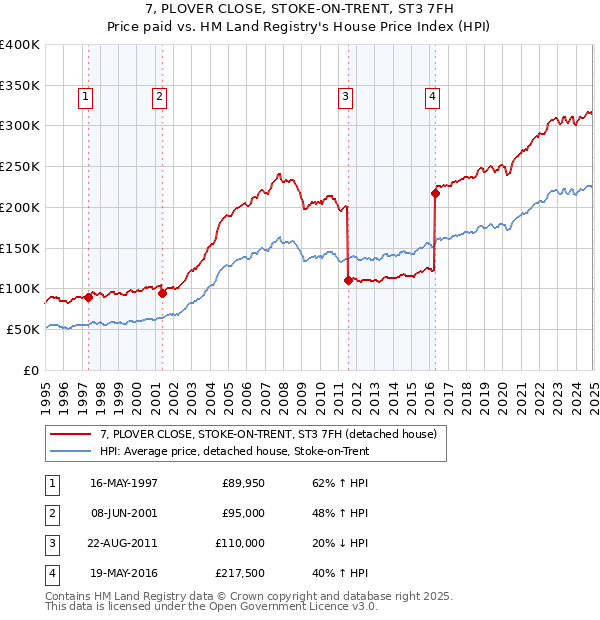 7, PLOVER CLOSE, STOKE-ON-TRENT, ST3 7FH: Price paid vs HM Land Registry's House Price Index