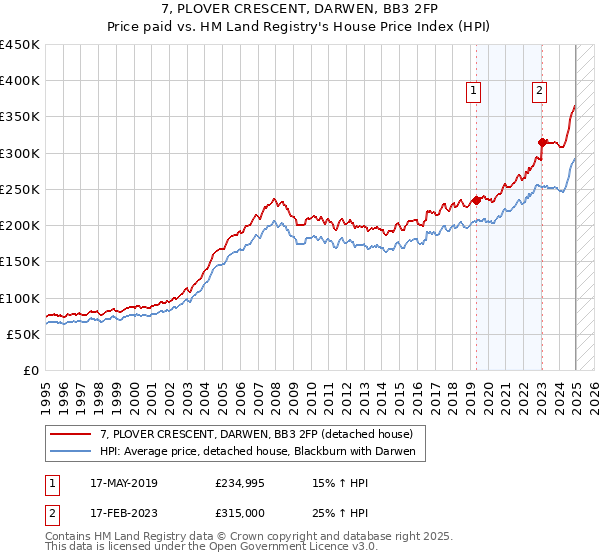 7, PLOVER CRESCENT, DARWEN, BB3 2FP: Price paid vs HM Land Registry's House Price Index