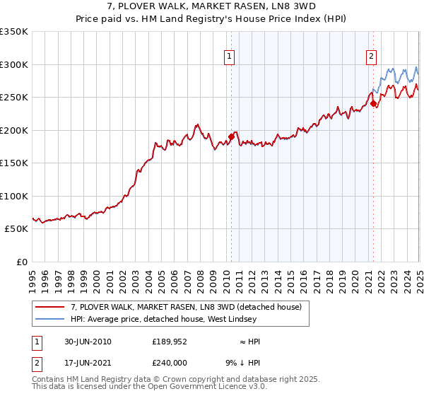 7, PLOVER WALK, MARKET RASEN, LN8 3WD: Price paid vs HM Land Registry's House Price Index