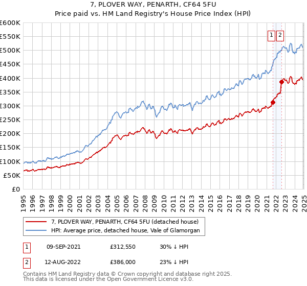 7, PLOVER WAY, PENARTH, CF64 5FU: Price paid vs HM Land Registry's House Price Index