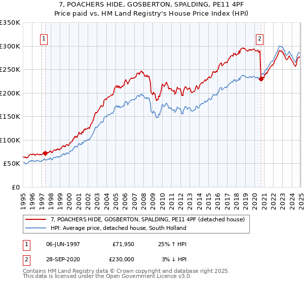7, POACHERS HIDE, GOSBERTON, SPALDING, PE11 4PF: Price paid vs HM Land Registry's House Price Index
