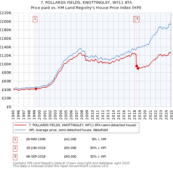 7, POLLARDS FIELDS, KNOTTINGLEY, WF11 8TA: Price paid vs HM Land Registry's House Price Index