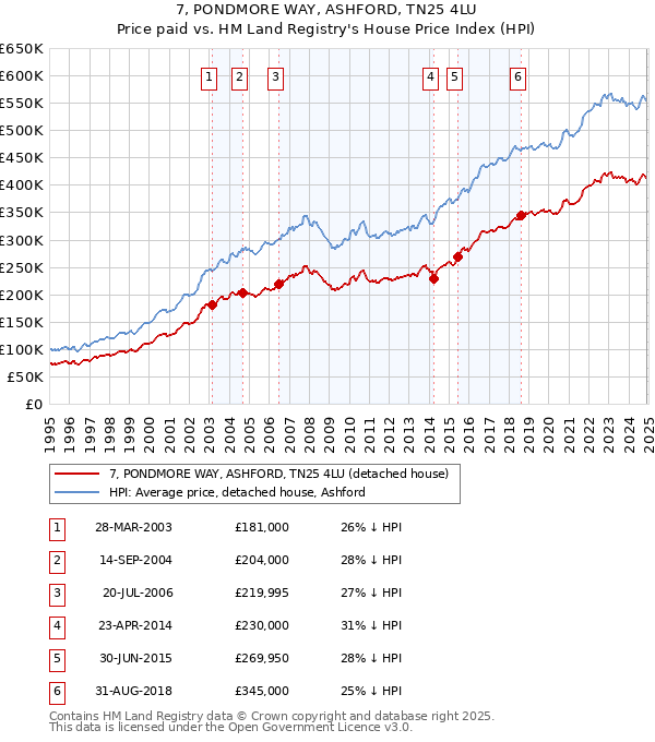 7, PONDMORE WAY, ASHFORD, TN25 4LU: Price paid vs HM Land Registry's House Price Index