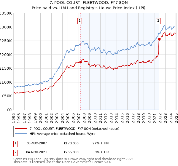 7, POOL COURT, FLEETWOOD, FY7 8QN: Price paid vs HM Land Registry's House Price Index