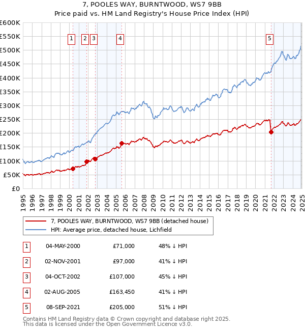 7, POOLES WAY, BURNTWOOD, WS7 9BB: Price paid vs HM Land Registry's House Price Index