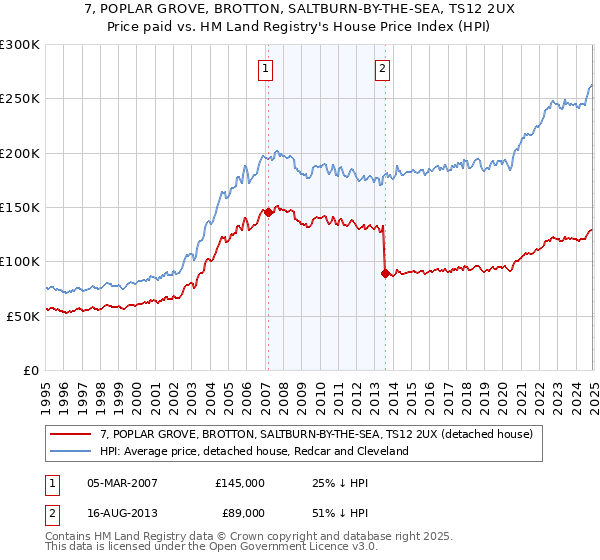 7, POPLAR GROVE, BROTTON, SALTBURN-BY-THE-SEA, TS12 2UX: Price paid vs HM Land Registry's House Price Index