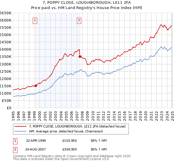 7, POPPY CLOSE, LOUGHBOROUGH, LE11 2FA: Price paid vs HM Land Registry's House Price Index