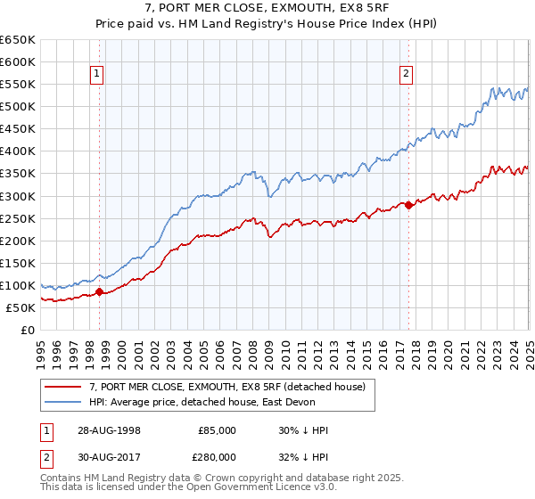 7, PORT MER CLOSE, EXMOUTH, EX8 5RF: Price paid vs HM Land Registry's House Price Index