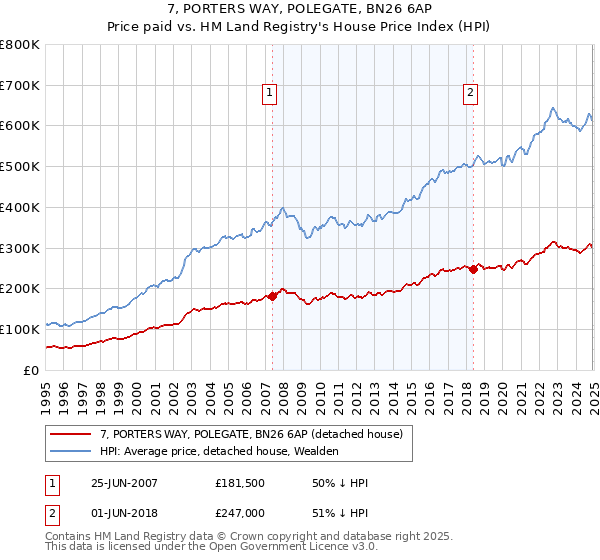 7, PORTERS WAY, POLEGATE, BN26 6AP: Price paid vs HM Land Registry's House Price Index