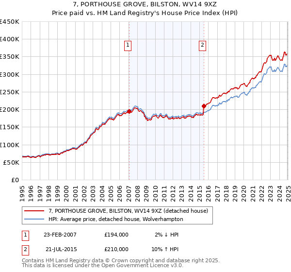 7, PORTHOUSE GROVE, BILSTON, WV14 9XZ: Price paid vs HM Land Registry's House Price Index