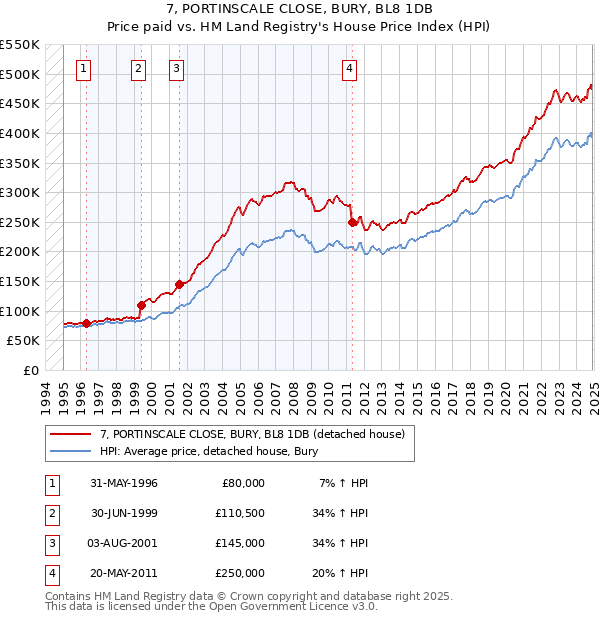 7, PORTINSCALE CLOSE, BURY, BL8 1DB: Price paid vs HM Land Registry's House Price Index