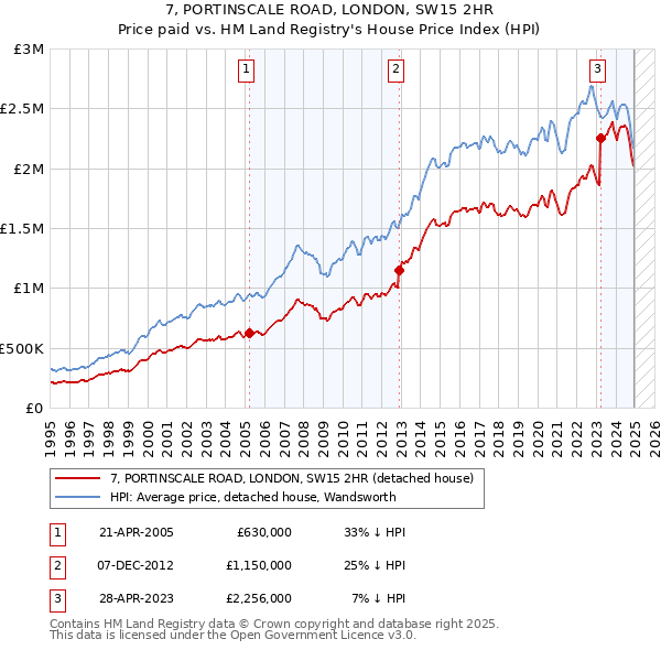 7, PORTINSCALE ROAD, LONDON, SW15 2HR: Price paid vs HM Land Registry's House Price Index