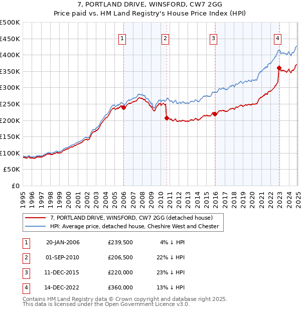 7, PORTLAND DRIVE, WINSFORD, CW7 2GG: Price paid vs HM Land Registry's House Price Index