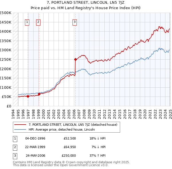 7, PORTLAND STREET, LINCOLN, LN5 7JZ: Price paid vs HM Land Registry's House Price Index