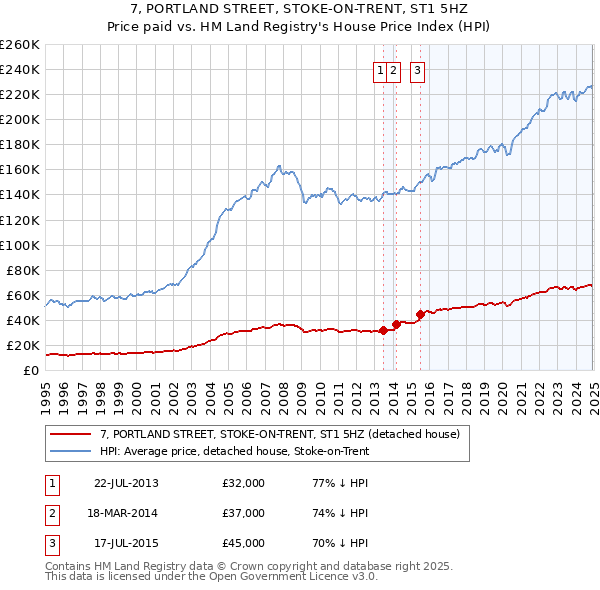 7, PORTLAND STREET, STOKE-ON-TRENT, ST1 5HZ: Price paid vs HM Land Registry's House Price Index