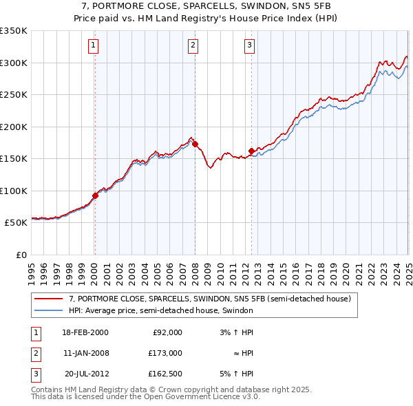 7, PORTMORE CLOSE, SPARCELLS, SWINDON, SN5 5FB: Price paid vs HM Land Registry's House Price Index