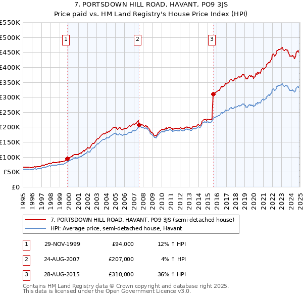 7, PORTSDOWN HILL ROAD, HAVANT, PO9 3JS: Price paid vs HM Land Registry's House Price Index