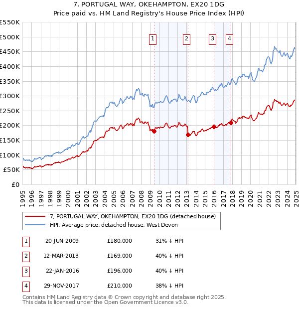 7, PORTUGAL WAY, OKEHAMPTON, EX20 1DG: Price paid vs HM Land Registry's House Price Index