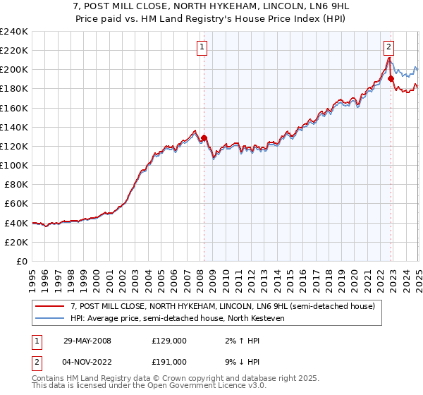 7, POST MILL CLOSE, NORTH HYKEHAM, LINCOLN, LN6 9HL: Price paid vs HM Land Registry's House Price Index
