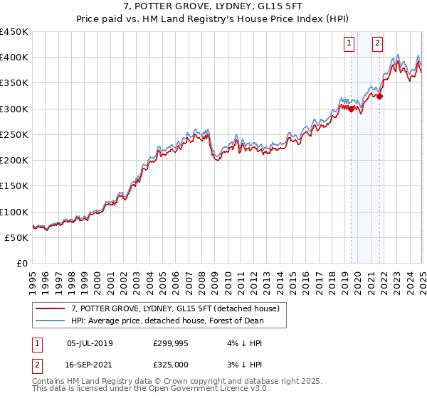 7, POTTER GROVE, LYDNEY, GL15 5FT: Price paid vs HM Land Registry's House Price Index